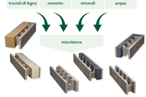 ISO SPAN, the formula for wood-concrete blocks