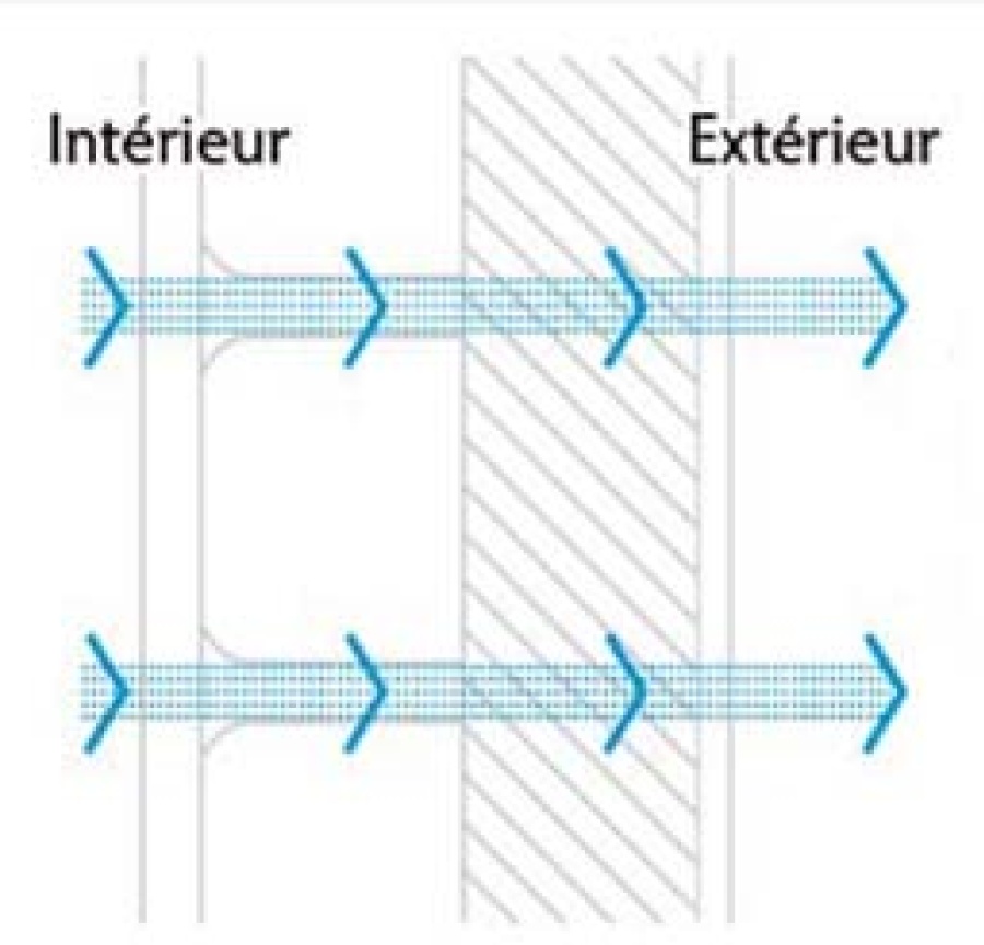 © ISO SPAN, Echange d’air optimal