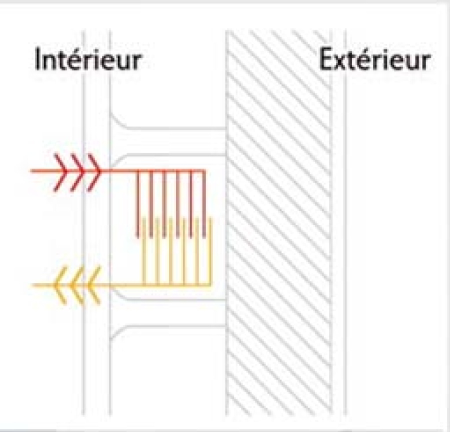 © ISO SPAN, Accumulation thermique optimale