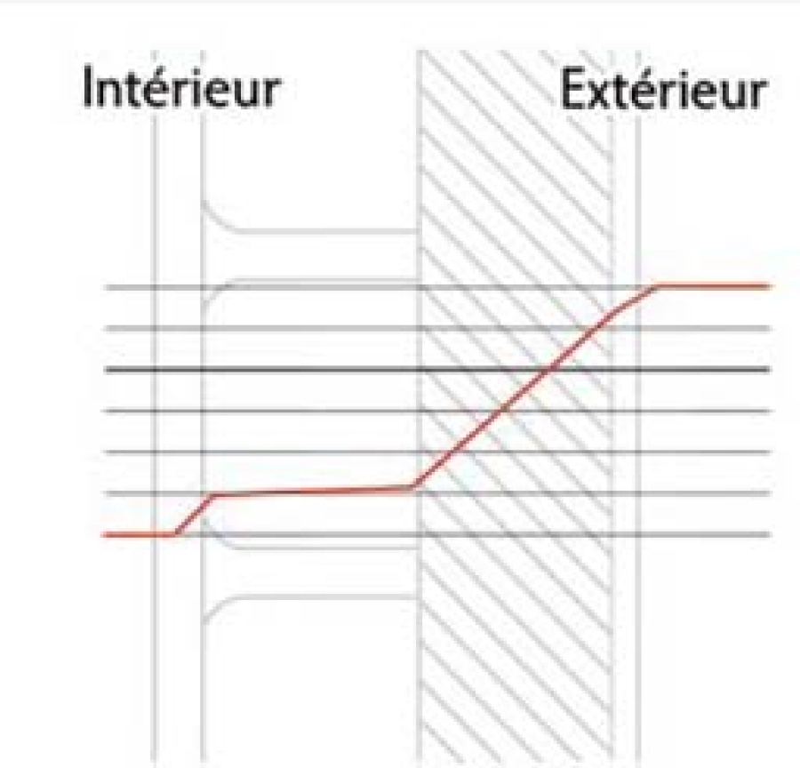 © ISO SPAN, Pas de pont thermique